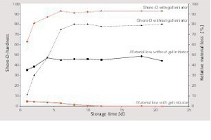  5 Chronological development of the shore D hardness in laboratory atmosphere and the gravimetric material loss of the base mixture with inclusion of water (250 ml H2O, 1 h; 100 °C drying, 4h and correction of the additional drying loss in parallel measurements), gel initiator CaSO4 (AII) 