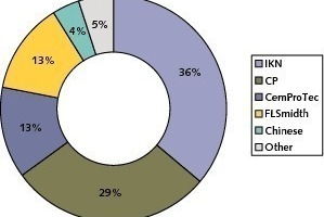  22	Market shares for cooler conversions 2007–2008 [12] 