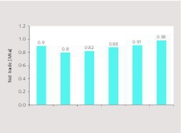  4 Development of the net trade  