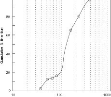  	Korngrößenverteilung des unlöslichen Rückstands der Sichterfrak-tion 