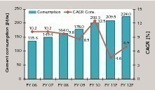  2 Development of cement consumption  