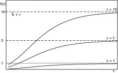  6	Influence of parameter a on the shape of the Gompertz function 