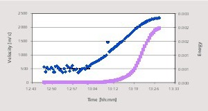  1 Measured data during setting 