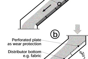  	Verschleißschutz bei Gleitbeanspruchung: (a) Autogener Schutz, (b) Fluidisation 