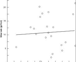  	Verschleiß als Funktion des gesamten unlöslichen Restes  