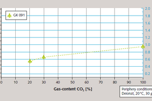 7 Increase in removal efficiency at 20 °C whenCO2 concentration in the flue gas is increased 