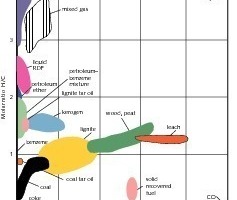  8	Molar H/C and O/C ratios of fuels [6] 