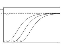  7	Influence of parameter b on the shape of the Gompertz function 