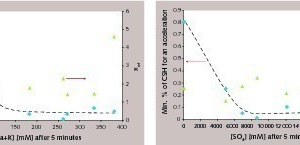  5 Evolution of the minimum amount of C-S-H to have an acceleration compared to the reference and evolution of the parameter Xref in function of (1) on the right-hand side the sulfate concentration and (2) on the left-hand side the alkali concentration. Both are measured 5 minutes after the mixing with water. 