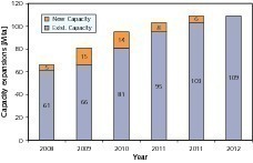  19	Projected cement production capacity in Iran 