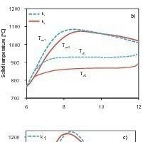  Einfluss des Reaktionskoeffizienten auf die Umsatz- und Temperaturprofile 