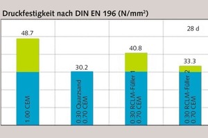  8 Increase in compressive strength (MPa) after 28 days due to the usage of reclaimed filler compared to the inert additive of 30 weight-% of quartz sand 