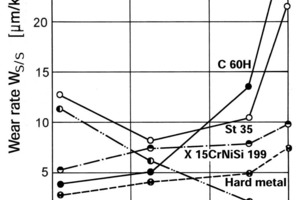  	Temperaturabhängigkeit Gleitverschleiß, Messung im Verschleißtopf, Gleitgeschwindigkeit uS = 2,8 m/s, Korund DP = (3–5) mm 