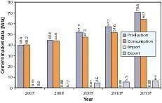  17	Cement market figures in Iran 