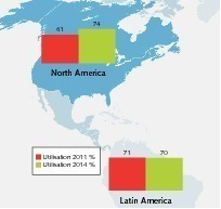  5 Development of capacity utilization 