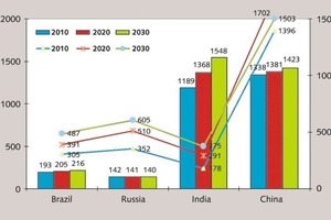  Bevölkerungswachstum und PCC in den BRIC-Staaten  