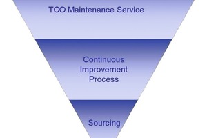  4	3-column model for TCO Maintenance 