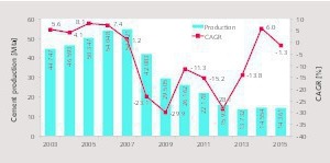  5 Cement production and CAGR 