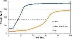  2	Development of propagation velocities of stucco – with and without addition of glycine – during hydration 
