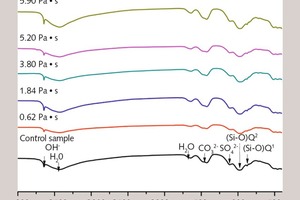  6 FTIR spectrum of thin layer cement paste modified with cellulose ether 