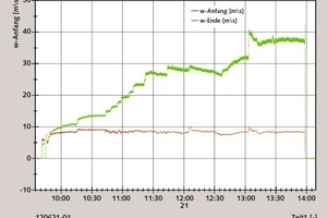  13 Velocity gradient from the materialinfeed point to the receiving silo 