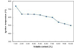  	Verhältnis zwischen Zündtemperatur und Gehalt an flüchtigen Substanzen im Kohlenstaub 