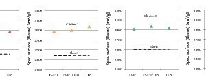 6	Specific surface of ground clinker after constant grinding time; additives 40 % solution of PCE-1, TEA and a mixture of PCE-1 and TEA (1:2), dosage 0.05 % of cement 