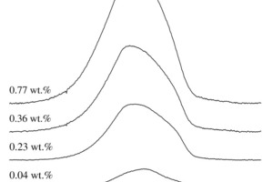  19F-MAS-NMR-Spektrum (7,05 T) eines Fluorid-mineralisierten, kommerziellen, weißen Portlandzementes, gemessen bei einer Rotationsgeschwindigkeit von nR = 10 kHz. Die Klinker enthielten 0,04 Gew.-% Fluor (vor der CaF2-Zugabe) und 0,23, 0,36, und 0,77 Gew.-% Fluor nach dem zweiten Brennvorgang 