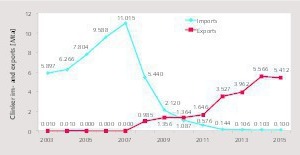  7 Clinker imports and exports development 