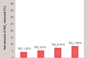  3 Results of NOx ­Removal Test 