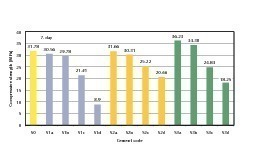  4	Compressive strength of mortar specimens at the age of 7 days  