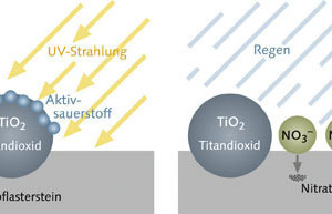  NOx reduction with TioCem® 