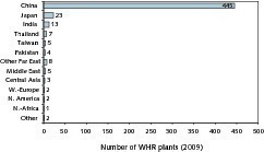  22	Existing WHR systems according to country  