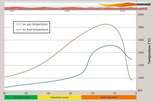 3 Progression of the gas temperature and material bed in the kiln 