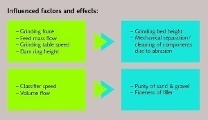  5 Setting parameters of the pilot plant LM 3.6/2 and effects on the products of the selective comminution process 