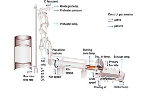  4 Schematic diagram of a kiln line  
