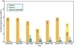  3	Development of imports and exports (CMA, OneStone) 