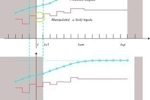  6 MPC prediction for time point t and comparison at time point t + 1 