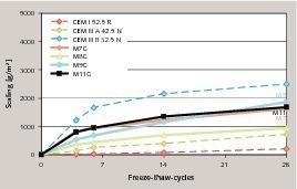  9 Influence of different cement compositions on the resistance to freeze-thaw with de-icing salt 